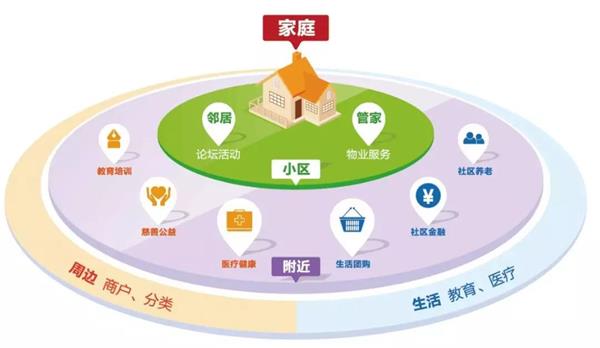 智慧社區發展：資源整合困難，缺乏整體規劃